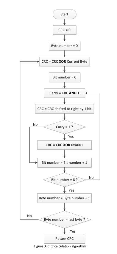 Checking the content of the Flash memory by a CRC16Checksum code consists of several steps The application contains an algorithm to calculate a . . Crc16 algorithm